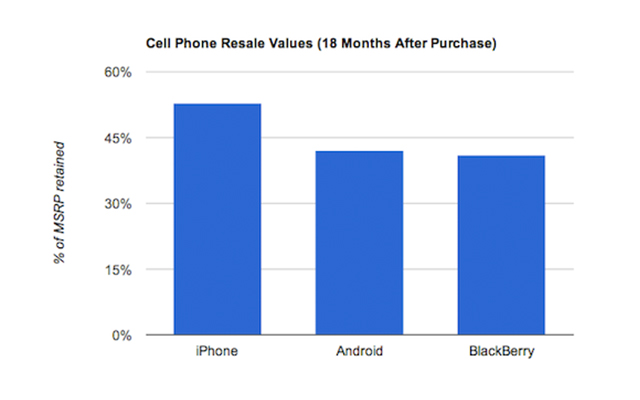 Almost every consumer product we buy loses its value over time. 