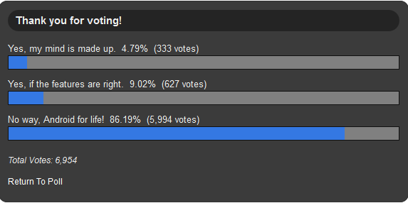 Phandroid poll shows 86.2% of users will not leave Android for iPhone 5