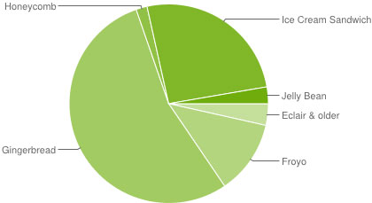 75% of smartphones run Android