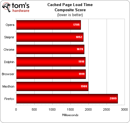 Load cache. Quad vs Celeron. Benchmark Android.