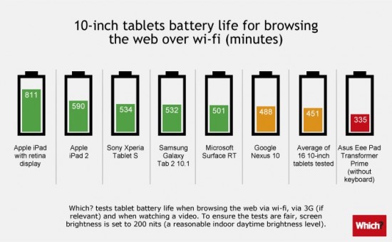 Apple’s iPads Destroy Android Tablets In Independent Battery Life Test