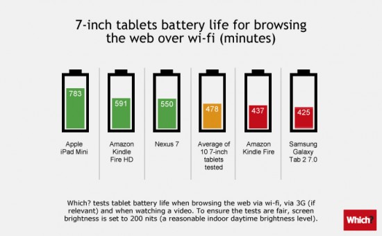 7-inch tablet battery life 
