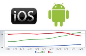 iOS Rises to The Top in U.S. Smartphone Market