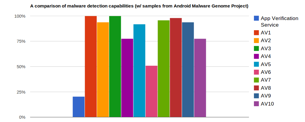 Android 4.2 Has Built-In Malware Scanner…But It Only Detects 15% of