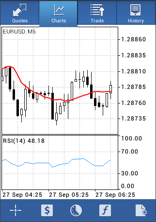 metatrader 5 charts