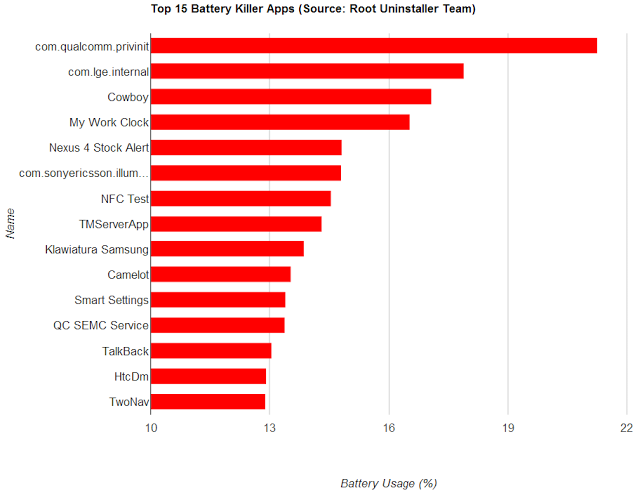 Which applications drain your battery the most?