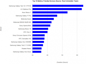 Ranking the Android Phones and Tablets With the Best Battery Life - One ...