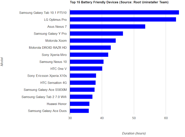 Ranking the Android Phones and Tablets With the Best Battery Life