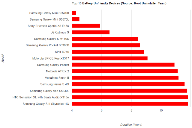 top 10 best battery life android phones