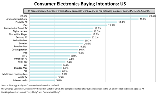 consumer electronic buying intentions