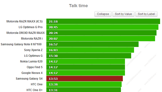 talk time battery gs4