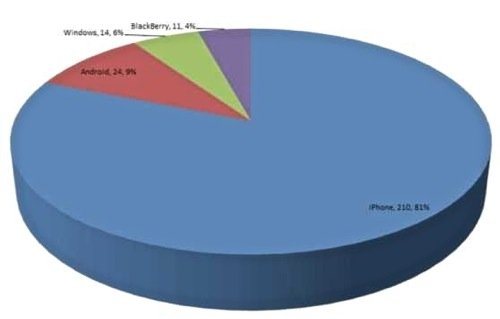 Apple iPhone Declared the “Most Hacked” Mobile Device By Far