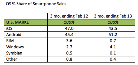 Android is Up and iOS is Down