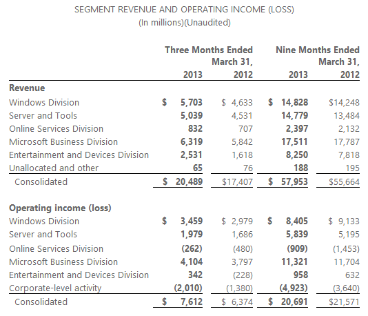 microsoft-revenue-q3-2013