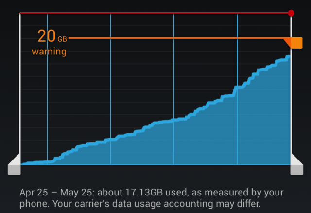 How to Fix Excessive Data Usage On CyanogenMod 10