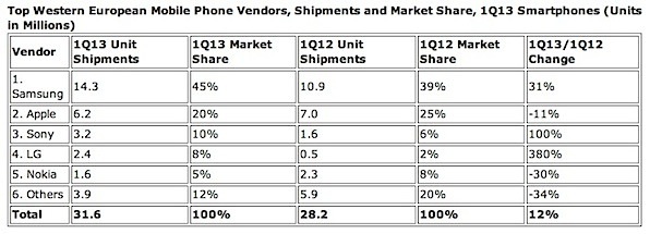 Apple is Dropping Fast