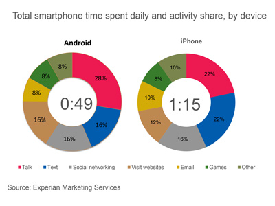 iPhone’s and android's Usage chart
