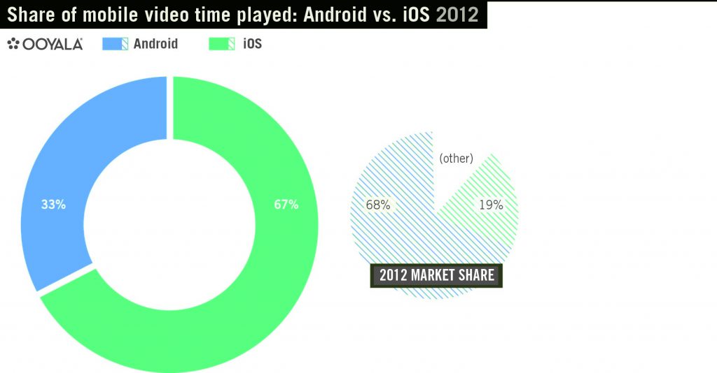 iPhone’s and android's Usage chart