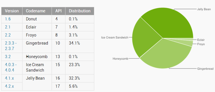 Android Gingerbread Finally Overtaken By Jelly Bean