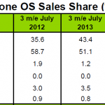 New Market Share Numbers Show Surprising Stats: Windows Phone Up, Android Down