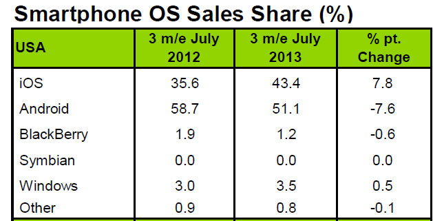 New Market Share Numbers Show Surprising Stats: Windows Phone Up, Android Down