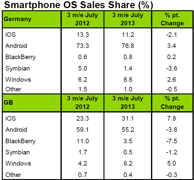 europe android market share september 2013