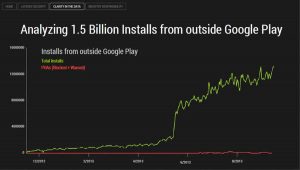 Google、Androidのマルウェアレベルに反撃 – インストールされるアプリのうち危険なものは0.001%未満と発表