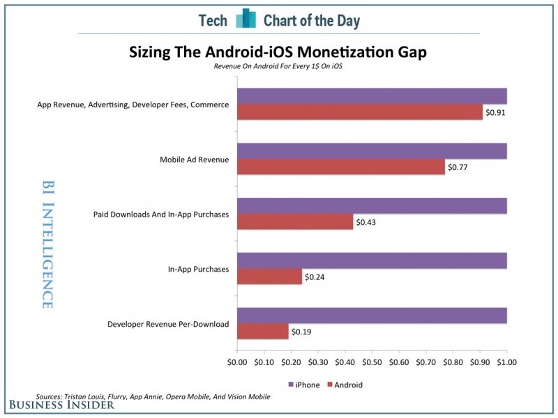 android vs ios app developer revenue