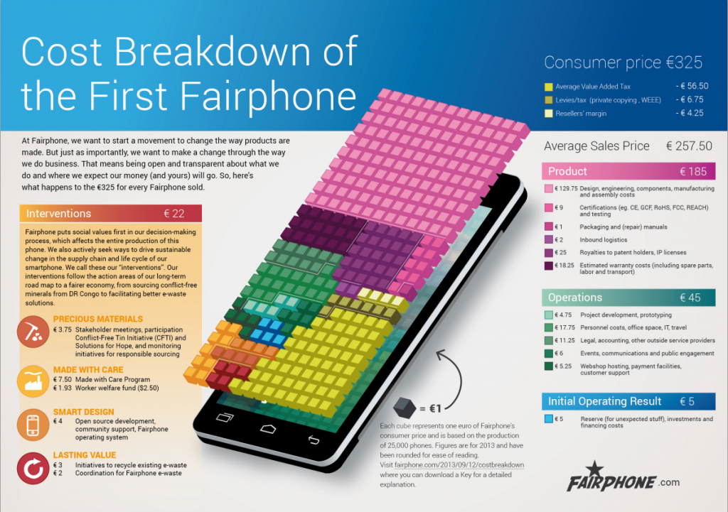 cost breakdown fairphone