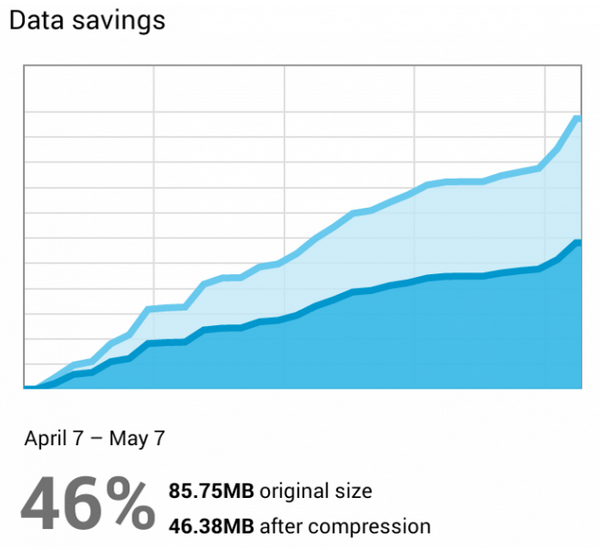 New Chrome for Android Update Reduces Data Usage By 50%