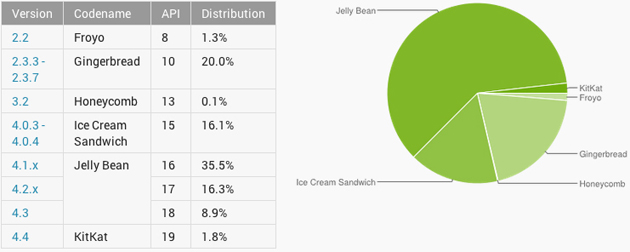 Jellybean Continues to Top the Distribution Charts
