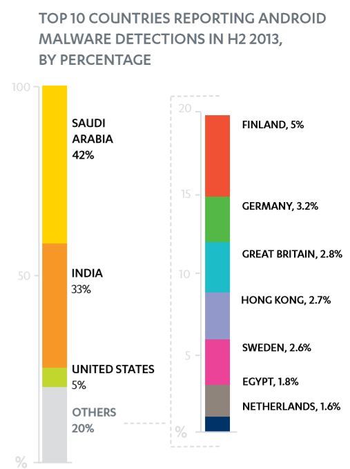 android malware countries