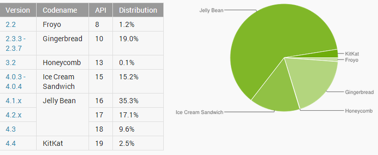 android market share march 2014