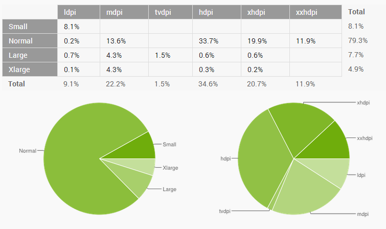 android screen size market share 2014