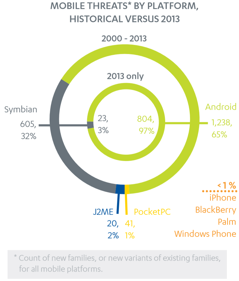 mobile malware 2014