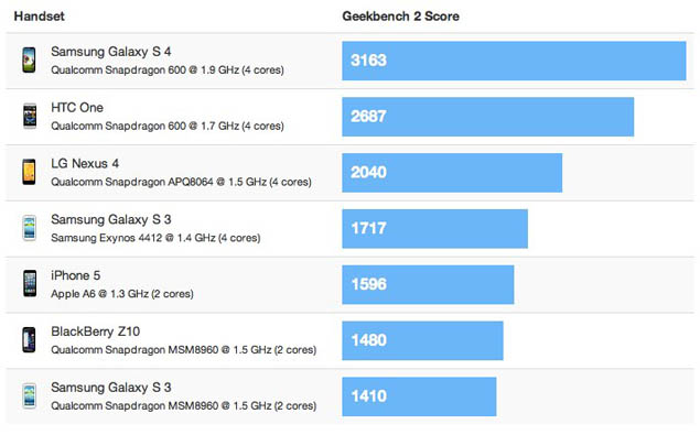 samsung benchmark scores