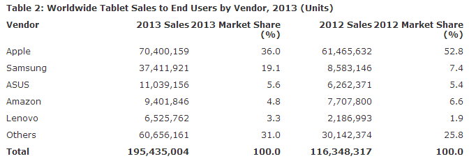 tablet market share