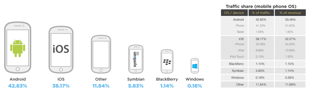 android market share