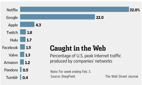 Google in Talks About Possible Acquisition of Twitch - WSJ