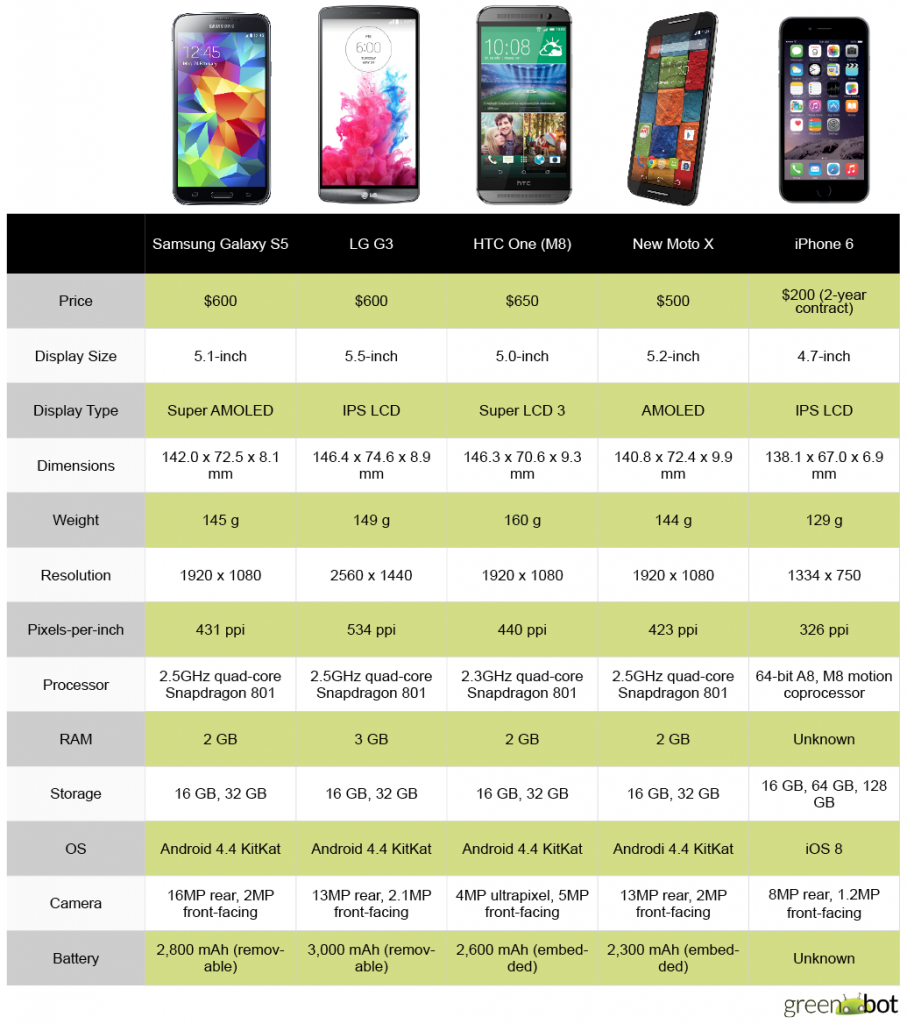 iphone 6 comparison android