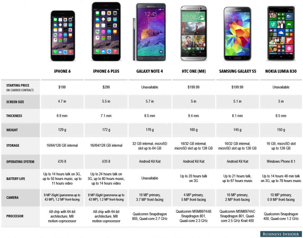 iphone comparison