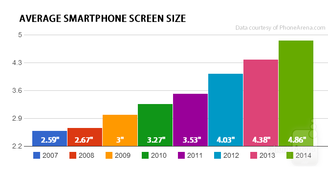 Apple and Android’s War On Smartphones With Smaller Screens