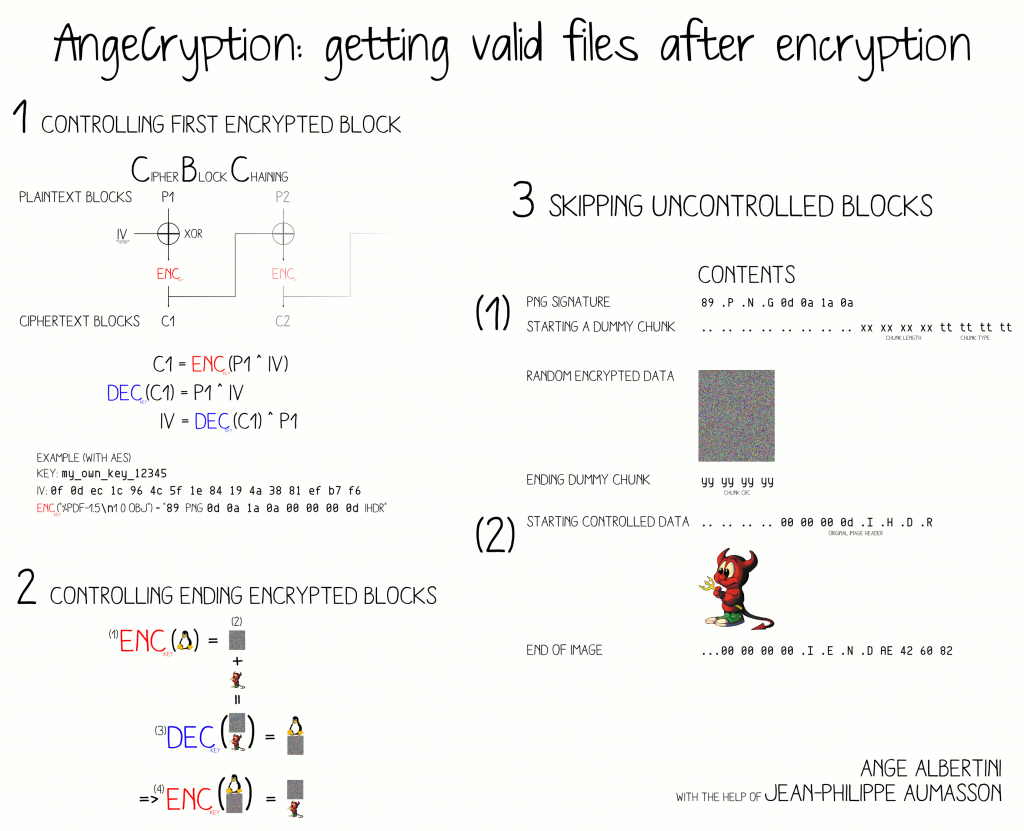 angecryption