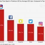 Pokemon GO Overtakes Facebook, Snapchat, Twitter, and Instagram in Average Usage