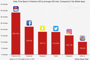 Pokemon GO Overtakes Facebook, Snapchat, Twitter, and Instagram in Average Usage