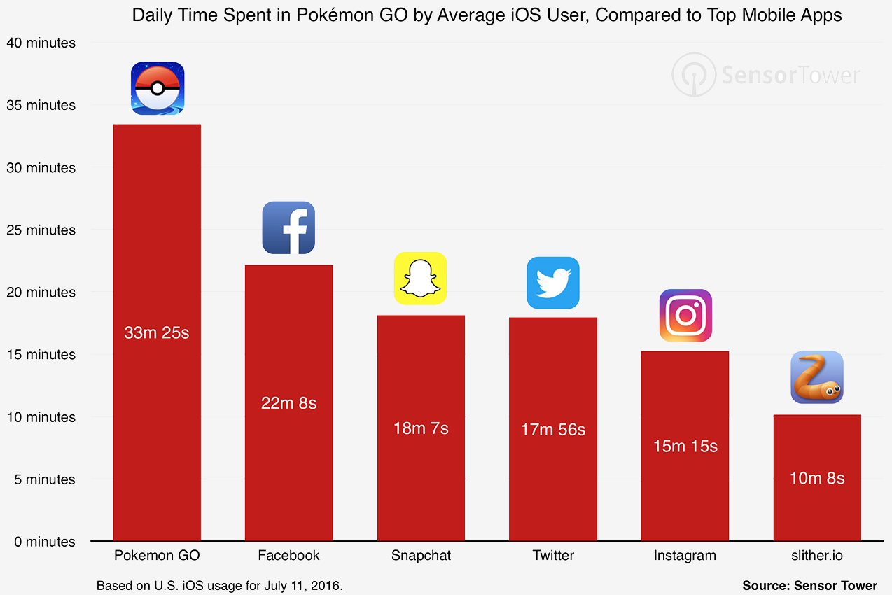 snapchat instagram overtakes pokemon usage average spending playing than tufts andrew friday july techspot