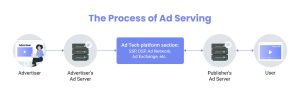 Illustration of the process of ad serving